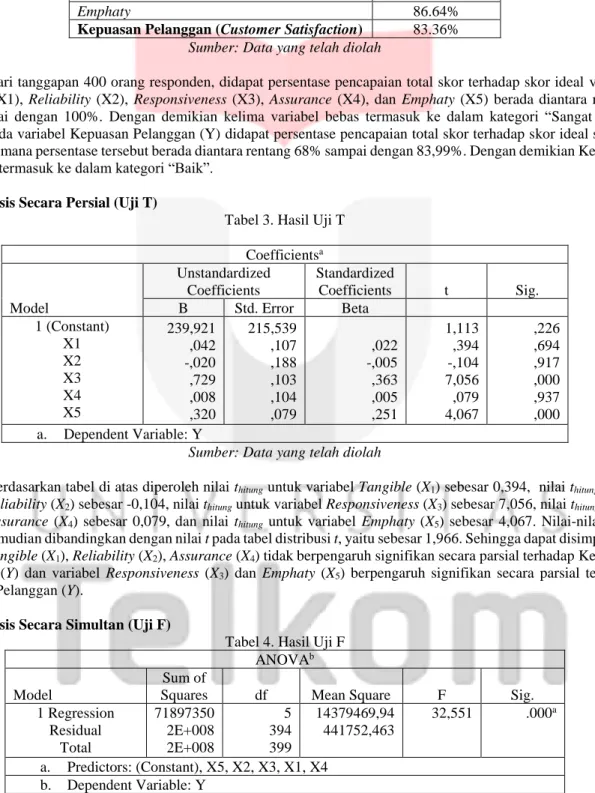 Tabel 3. Hasil Uji T  Coefficients a Model  Unstandardized Coefficients  Standardized Coefficients  t  Sig