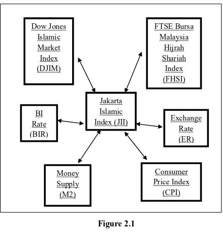 Figure 2.1 Research Framework 