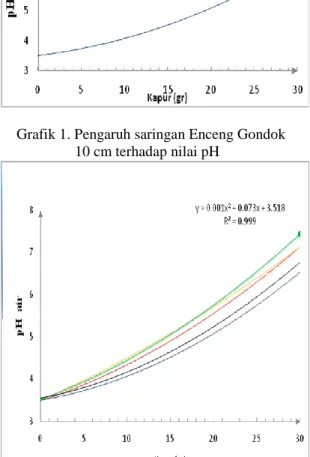 Grafik 2. Pengaruh saringan Enceng Gondok 10,                   15, 20, 25 dan 30 cm terhadap nilai pH  Dari  lima  buah  grafik  tadi,  kemudian  digabung  dalam  satu  grafik
