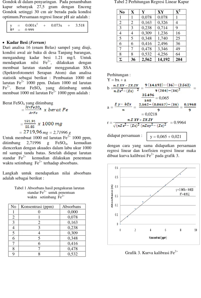 Tabel 1 Absorbans hasil pengukuran larutan                standar Fe 2+    untuk penentuan                waktu   setimbang  Fe 2+  No  Konsentrasi (ppm)  Absorbans  1  0  0,000  2  1  0,078  3  2  0,163  4  3  0,238  5  4  0,309  6  5  0,348  7  6  0,416 