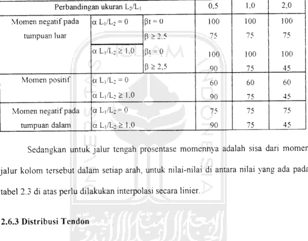 Tabel 2.3 Prosentase Momen dari Jalur Kolom.