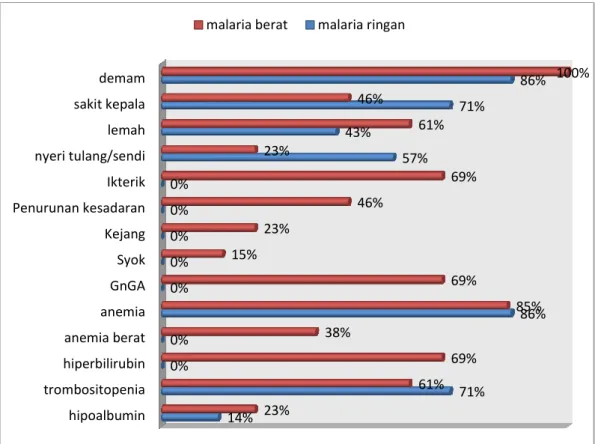 Gambar 1. Gambaran Klinis Pasien Malaria Falciparum Berat dan Ringan 
