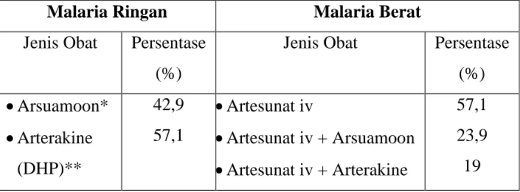 Tabel 14. Distribusi Terapi yang Digunakan Pasien Malaria Falciparum  Malaria Ringan  Malaria Berat 