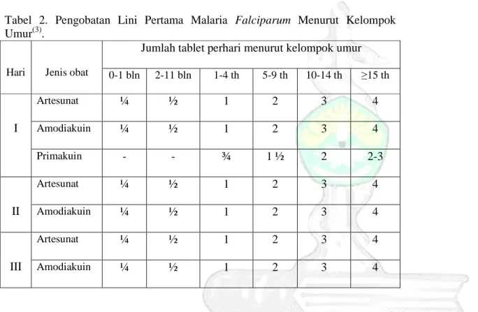 Tabel  2.  Pengobatan  Lini  Pertama  Malaria  Falciparum  Menurut  Kelompok  Umur (3) 