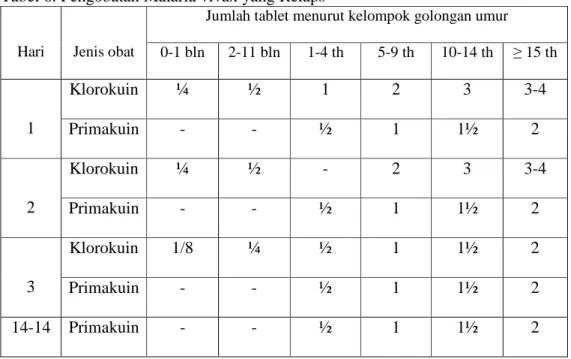 Tabel 7. Pengobatan Malaria Malariae 