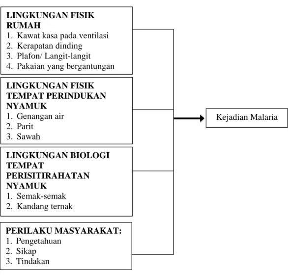 Gambar 2.2. Kerangka Konsep 