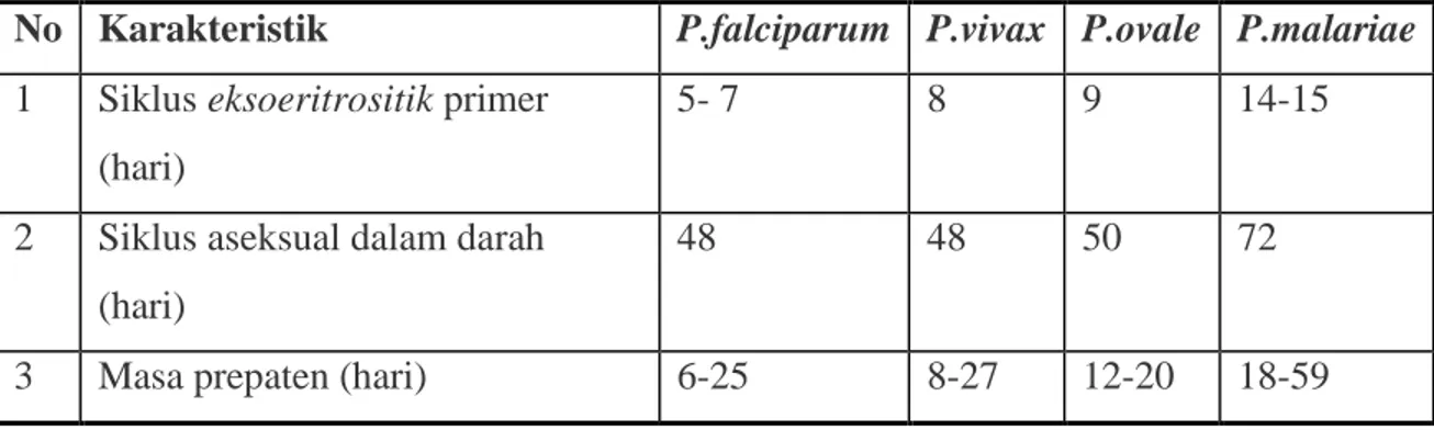 Tabel  Karakteristik Spesies Plasmodium 