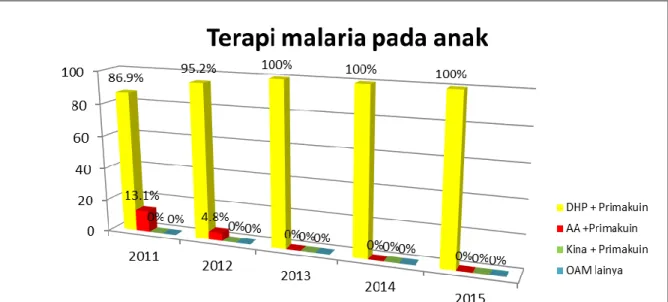 Tabel 6. Distribusi komplikasi Komplikasi  Jumlah  n=92  %  Anemia  1  1,1  Malaria serebral  0  0  Gagal ginjal  0  0  Edema paru  0  0  Hipoglikemi  0  0  Syok  0  0  Perdarahan  abnormal  0  0 