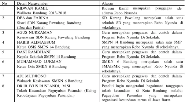 Tabel  1. Detail  Narasumber 