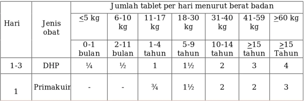Tabel  2.  Pengobatan  Lini  Pertama  Malaria  vivaks  menurut  berat  badan  dengan DHP dan Primakuin 