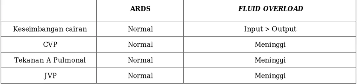 Tabel 17. Perbedaan ARDS dengan fluid overload/kelebihan cairan 