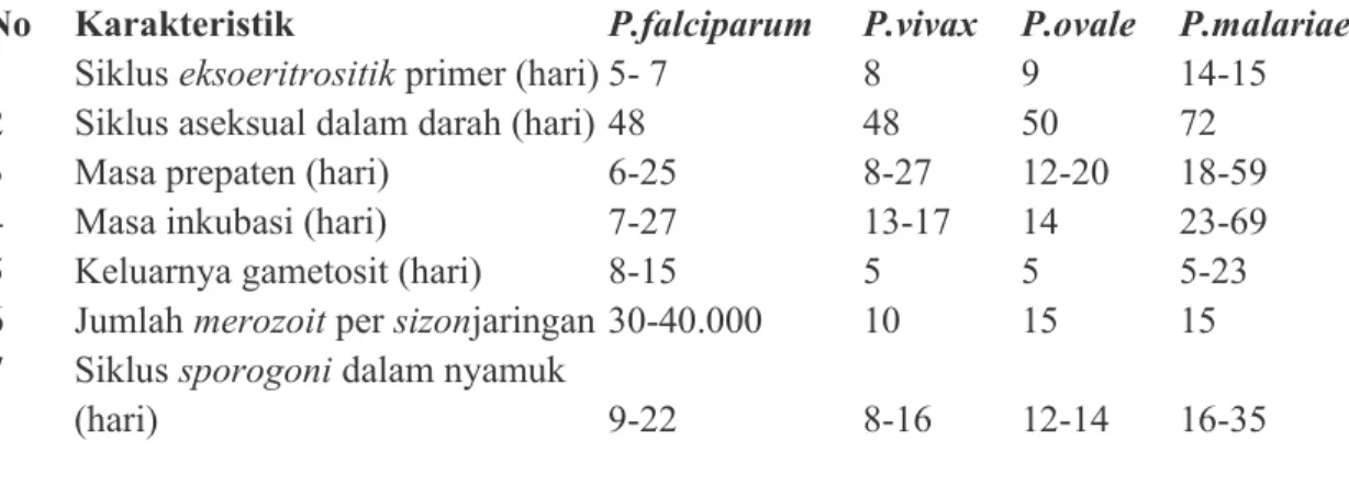 Tabel  Karakteristik Spesies Plasmodium