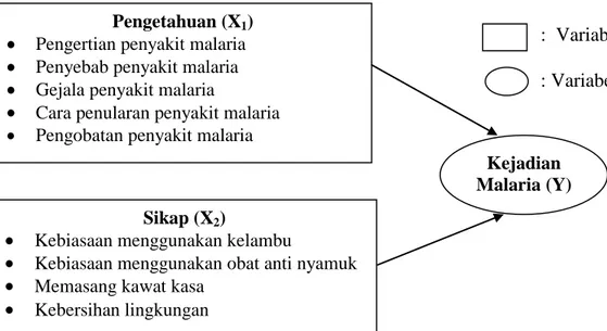 Gambar 2.3                                                                                                 Hubungan Pengetahuan (X 1 )  dan Sikap  (X 2 )  Dengan Kejadian Malaria  (Y)