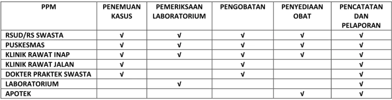 Tabel 16.1. Paket pelayanan malaria di PPM 