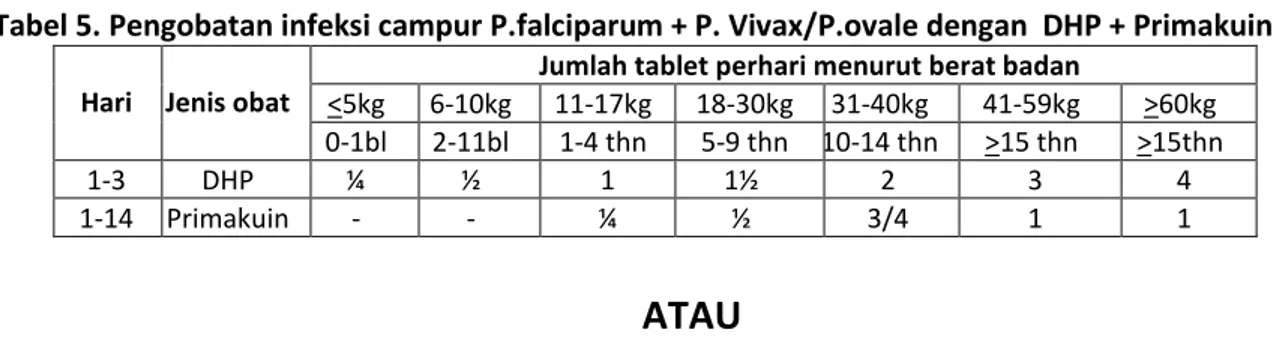 Tabel 6. Pengobatan infeksi campur P.falciparum + P.Vivax/P.ovale dengan  Artesunat + Amodiakuin  dan Primakuin 