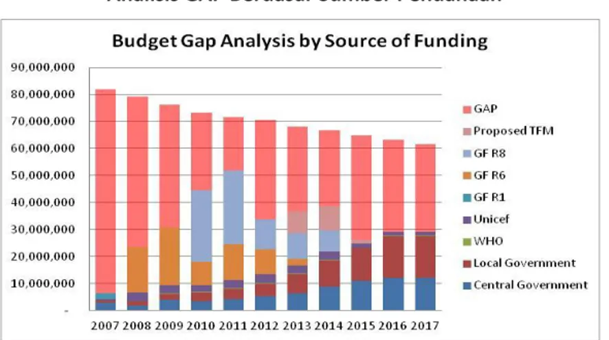 Grafik :  Analisis kesenjangan anggaran 