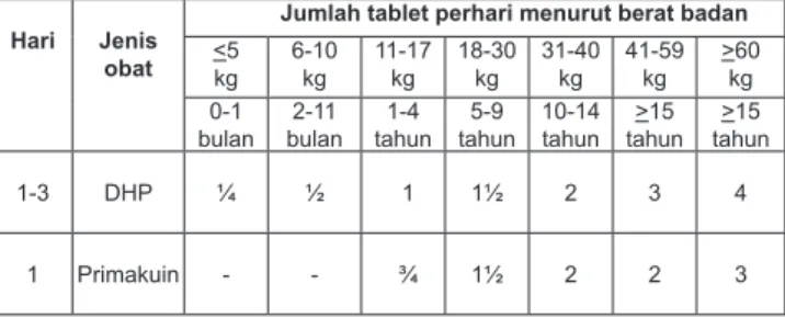Tabel 1. Pengobatan Malaria falsiparum menurut berat badan  dengan DHP dan Primakuin