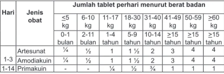 Tabel 4. Pengobatan Malaria vivaks menurut berat badan dengan  Artesunat +Amodiakuin dan Primakuin  Hari Jenis 