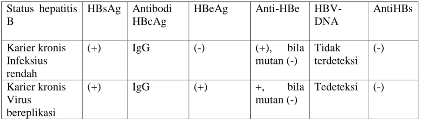 Tabel 1.  Petanda serologis infeksi hepatitis virus B kronik  Status  hepatitis  B  HBsAg  Antibodi HBcAg  HBeAg  Anti-HBe  HBV-DNA  AntiHBs  Karier kronis  Infeksius  rendah  (+)  IgG  (-)  (+),  bila mutan (-)  Tidak  terdeteksi  (-)  Karier kronis  Viru
