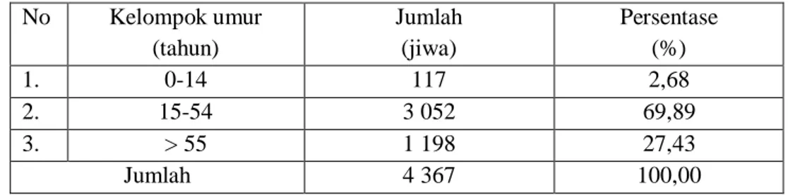 Tabel 4. Klasifikasi Penduduk Desa Tanjungsari Menurut Umur Tahun 2008  No  Kelompok umur  (tahun)  Jumlah  (jiwa)  Persentase  (%)  1