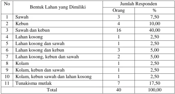 Tabel 9. Distribusi Responden Desa Tanjungsari Menurut Bentuk Lahan Pertanian  yang Dimiliki Saat Ini 