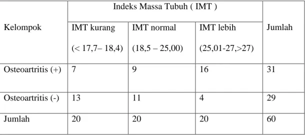 Tabel 4.1 Hubungan Osteoartritis lutut dan Obesitas 