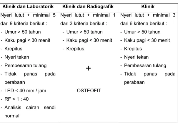 Tabel 2.1  Kriteria Klasifikasi Osteoartritis Lutut  Klinik dan Laboratorik  Klinik dan Radiografik  Klinik  Nyeri lutut + minimal 5 
