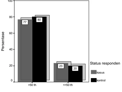 Grafik 5.2  Distribusi Responden Berdasarkan Kategori Umur     pada Kelompok Kasus dan Kontrol di RSDK Semarang Tahun 2007 