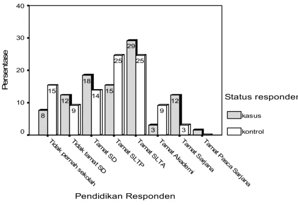Grafik 5.3  Distribusi Responden Berdasarkan Tingkat Pendidikan  pada Kelompok Kasus dan Kontrol di RSDK Semarang Tahun 2007 
