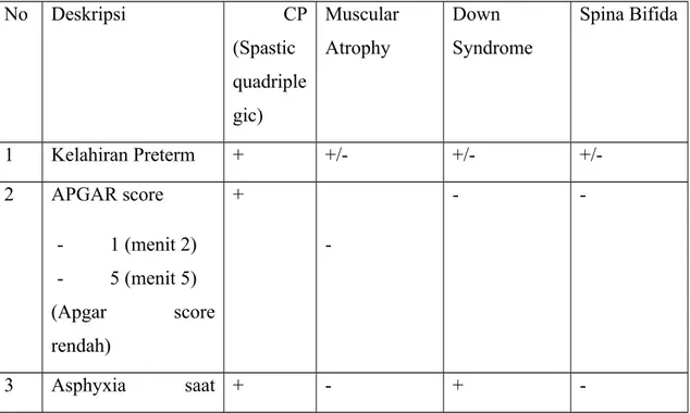 Tabel 4. Diagnosis Banding