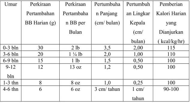 Tabel 1. Pertumbuhan anak normal usia 0-12 bulan Umur Perkiraan  Pertambahan  BB Harian (g) Perkiraan  Pertambahan BB per  Bulan Pertumbuhan Panjang (cm/ bulan) Pertumbuh an Lingkar Kepala (cm/  bulan) Pemberian  Kalori Harian yang Dianjurkan( kcal/kg/hr) 