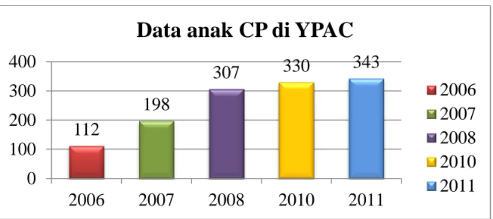 Gambar 1.1.1 Grafik Prevalensi CP di YPAC Surakarta. 