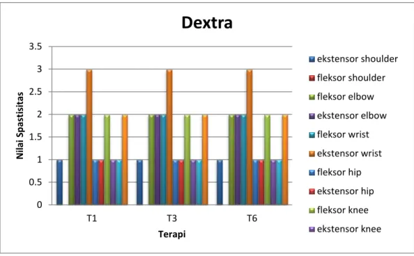 Grafik 1 Hasil Pengukuran Spastisitas Dextra 