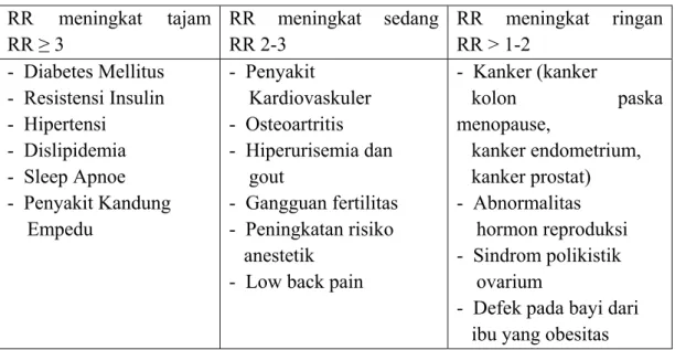 Tabel 2.3. Risiko Relatif (RR) terjadinya masalah kesehatan yang  berhubungan dengan obesitas ( Sagong Seto, 2009 )