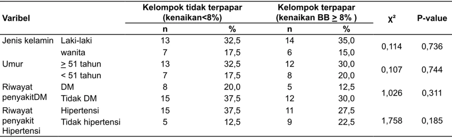 Tabel 1.1 Karakteristik subyek penelitian pasien hemodialisa di RSUD Saras Husada Purworejo tahun 2013