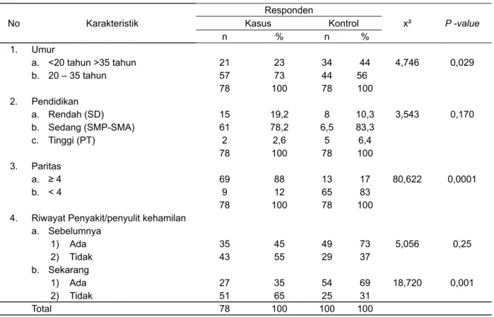 Tabel 1. Karakteristik Responden (Ibu Hamil) di Kabupaten Bantul No Karakteristik Responden x² P -value KasusKontrol n % n % 1