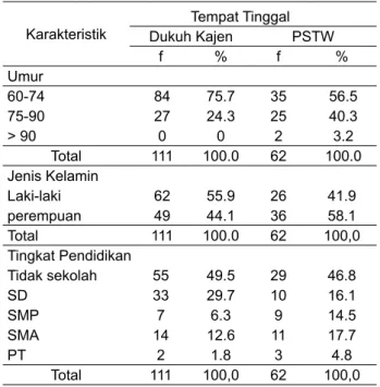 Tabel 1. menunjukkan bahwa berdasarkan  umur sebagian besar lansia berumur 60-74 tahun,  di Dukuh Kajen sebanyak 84 orang (75,7%) dan  di PSTW Yogyakarta Unit Budi Luhur sebanyak 35  orang (56,5%)