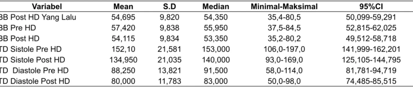Tabel 2.2 Distribusi frekwensi berat badan dan tekanan darah pasien hemodialisa di RSUD Saras Husada  Purworejo Tahun 2013