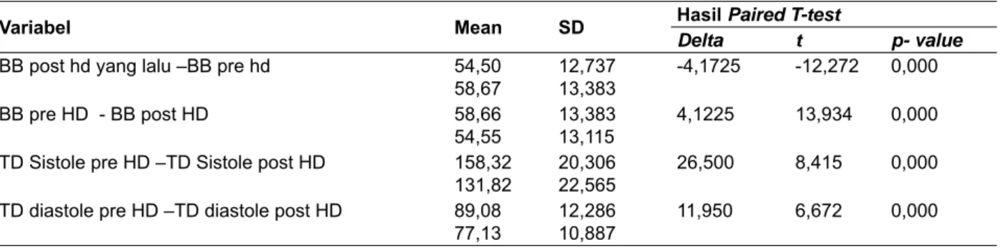 Tabel 4.11. Korelasi BB interdialisis dengan tekanan  darah sistole pada pasien hemodialisa di RSUD 