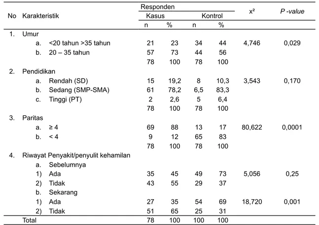 Tabel 1. Karakteristik Responden (Ibu Hamil) di Kabupaten Bantul No Karakteristik Responden x² P -value   Kasus       Kontrol   n  %   n    % 1