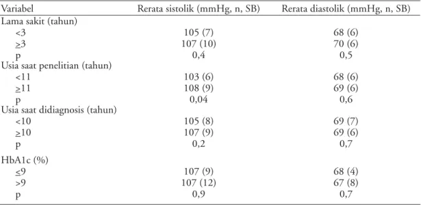 Tabel 3.  Hubungan rerata tekanan darah dengan lama sakit, usia, usia saat didiagnosis,  dan kadar HbA1c Variabel Rerata sistolik (mmHg, n, SB) Rerata diastolik (mmHg, n, SB) Lama sakit (tahun)