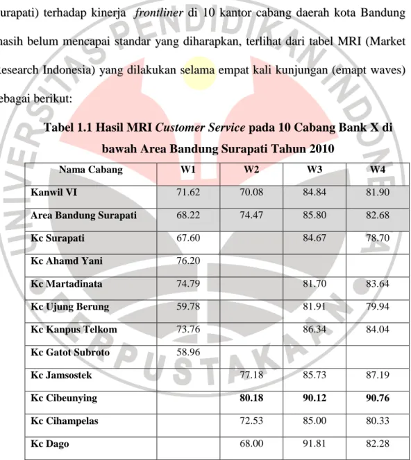 Tabel 1.1 Hasil MRI Customer Service pada 10 Cabang Bank X di  bawah Area Bandung Surapati Tahun 2010 