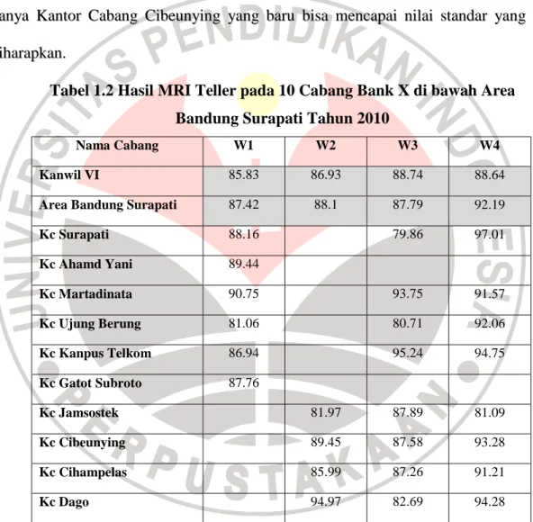 Tabel 1.2 Hasil MRI Teller pada 10 Cabang Bank X di bawah Area  Bandung Surapati Tahun 2010 