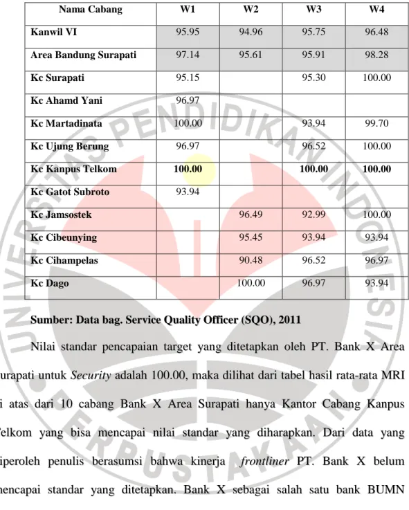 Tabel 1.3 Hasil MRI Security pada 10 Cabang Bank X di bawah Area  Bandung Surapati Tahun 2010 