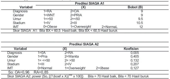 Tabel  1  Tabel  Prediksi  SIAG A  A1  dan  SIAGA  A2  Untuk    Mem prediksi  Keberhasilan  Penggantian Sendi Lutut (PSL) 