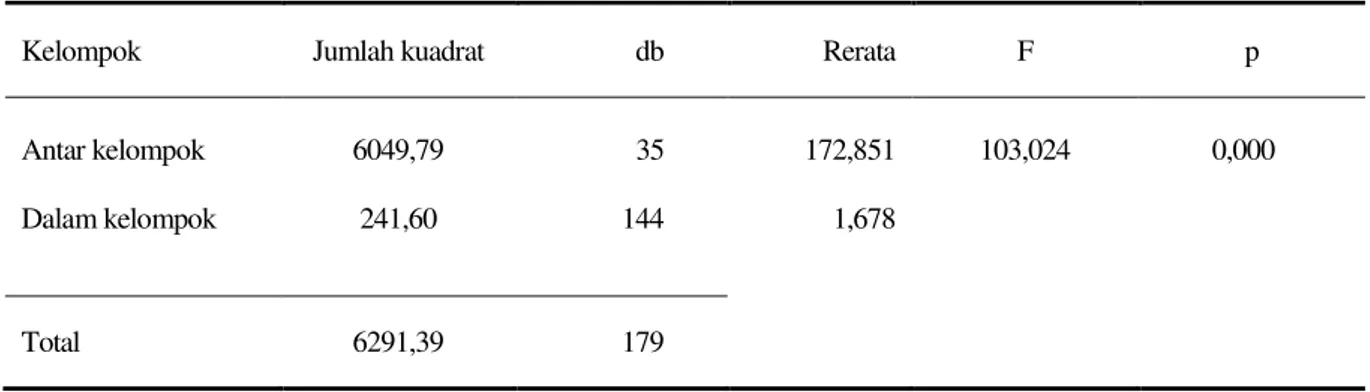 Tabel 2. Rangkuman uji ANOVA pengaruh penggunaan pasta gigi ekstrak etanolik daun teh 2%, pasta gigi EGCG 0,1% 