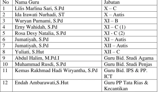 Tabel  4.2. Keadaan Guru dan Tata Usaha SMALB UPTD SLB-C Negeri  Pembina Provinsi Kalimantan Selatan Tahun Ajaran 2016/2017 