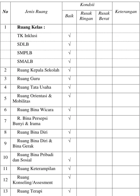 Tabel  4.4.  Keadaan  Sarana  dan  prasarana  UPTD  SLB-C  Negeri  Pembina  Provinsi Kalimantan Selatan 2016/2017 
