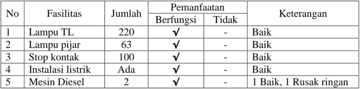 Tabel 4.7 data sumber listrik 