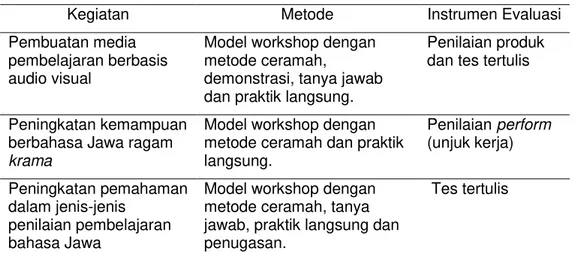 Tabel 1. Metode Program IbM 